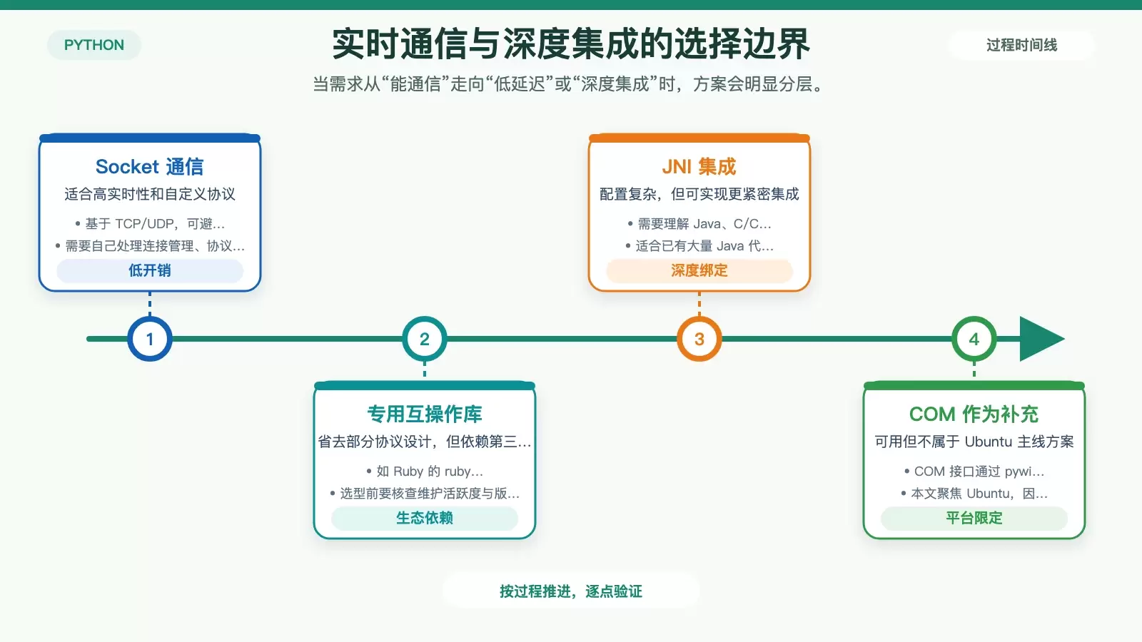展示 Socket、专用互操作库与 JNI 适用边界的关系图