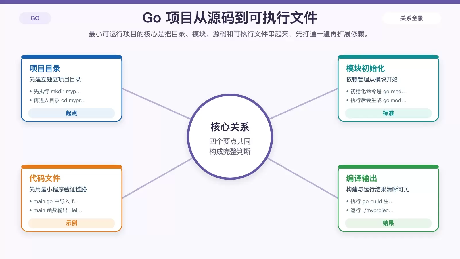 展示从创建目录到 go mod、main.go、go build、运行输出的最小 Go 项目流程。
