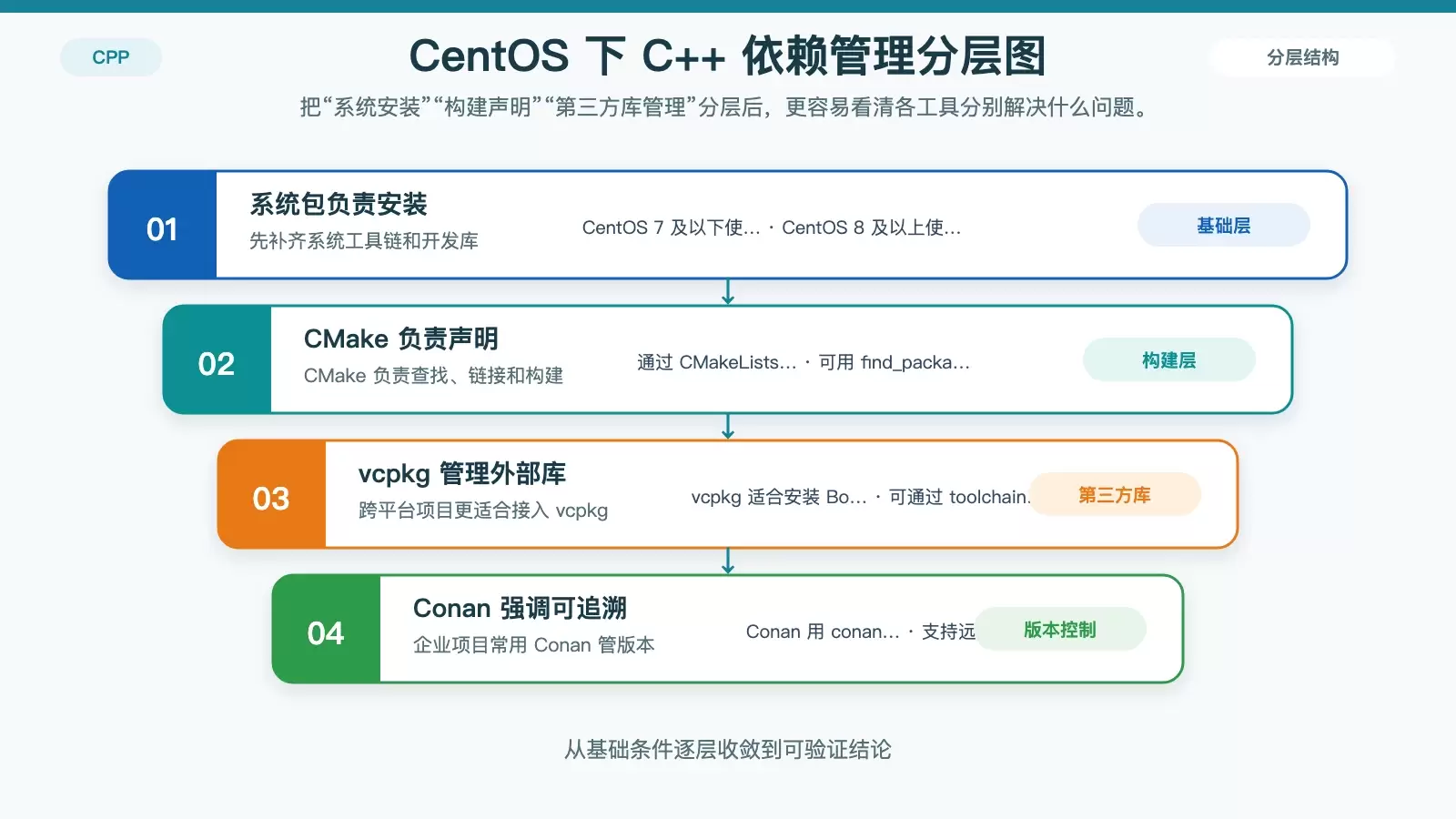 展示 CentOS 下系统包、CMake、vcpkg、Conan 四种依赖管理层次与职责关系的信息图