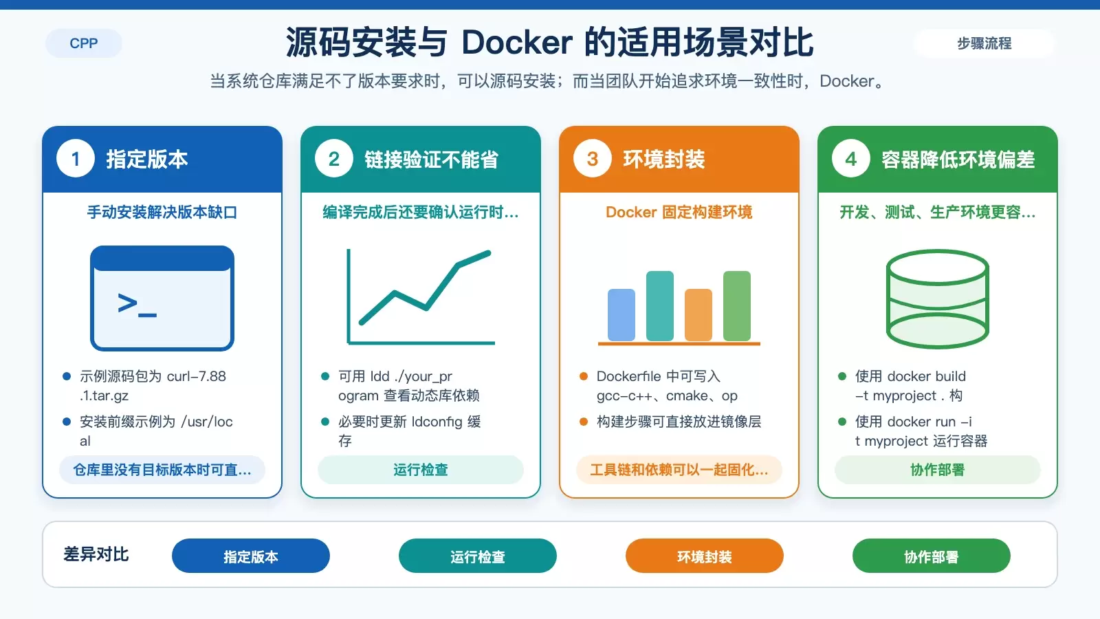 展示手动源码安装后的检查点与 Docker 环境一致性价值对比的信息图