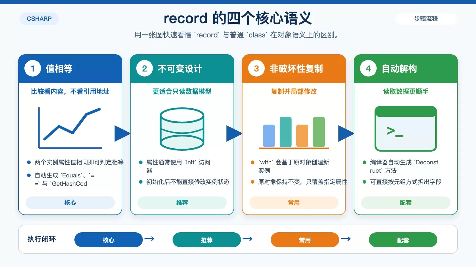 展示 C# record 的核心语义,包括不可变、值相等、with 复制和解构能力的白底信息图