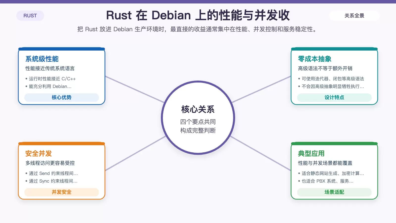 Debian 系统下 Rust 有哪些优势