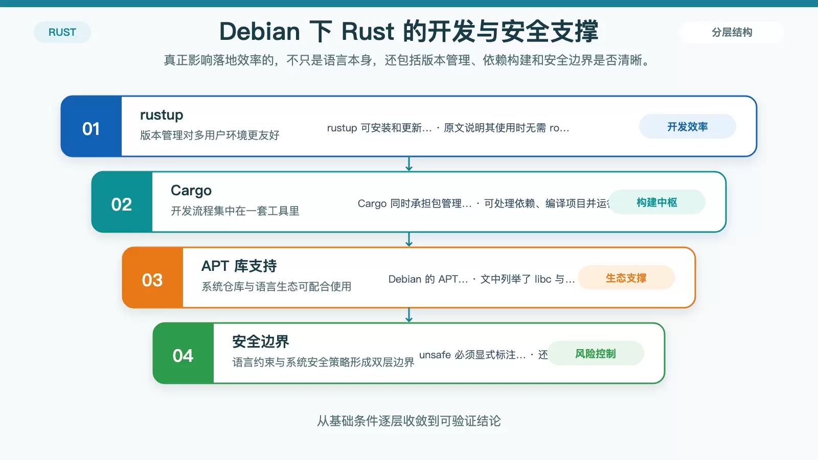 Debian 下 Rust 工具链与安全边界信息图，展示 rustup、Cargo、APT 库支持以及 unsafe 与系统安全机制的配合。