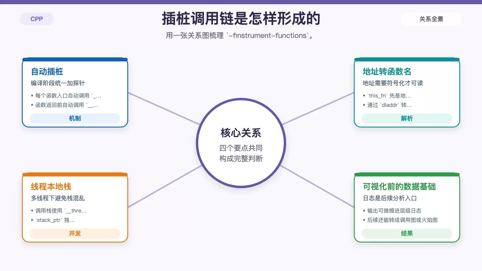 展示 GCC 插桩后函数进入退出、地址解析与线程本地调用栈之间关系的白底信息图