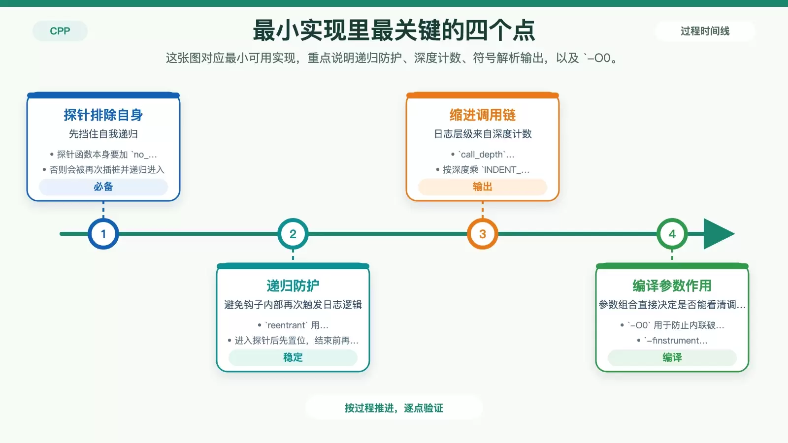 展示基础实现中的关键保护点与编译参数作用的白底信息图