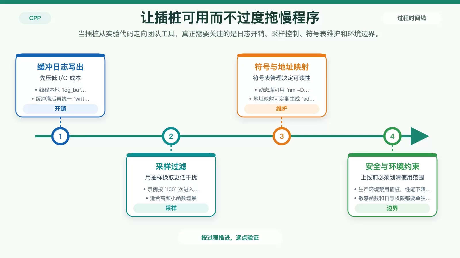 展示性能优化与工程化落地重点的白底信息图