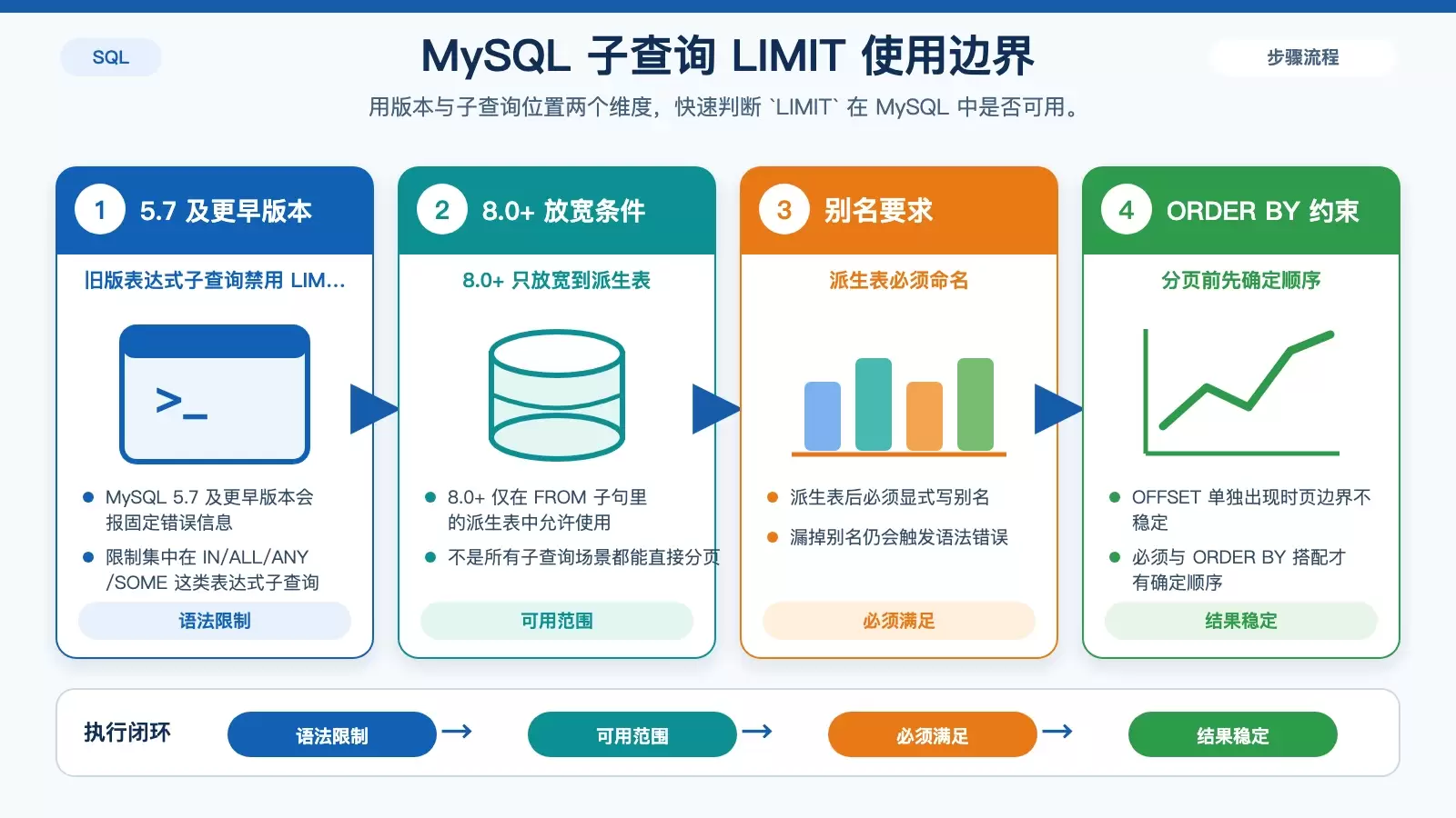 MySQL 不同版本下子查询使用 LIMIT 的规则对比图