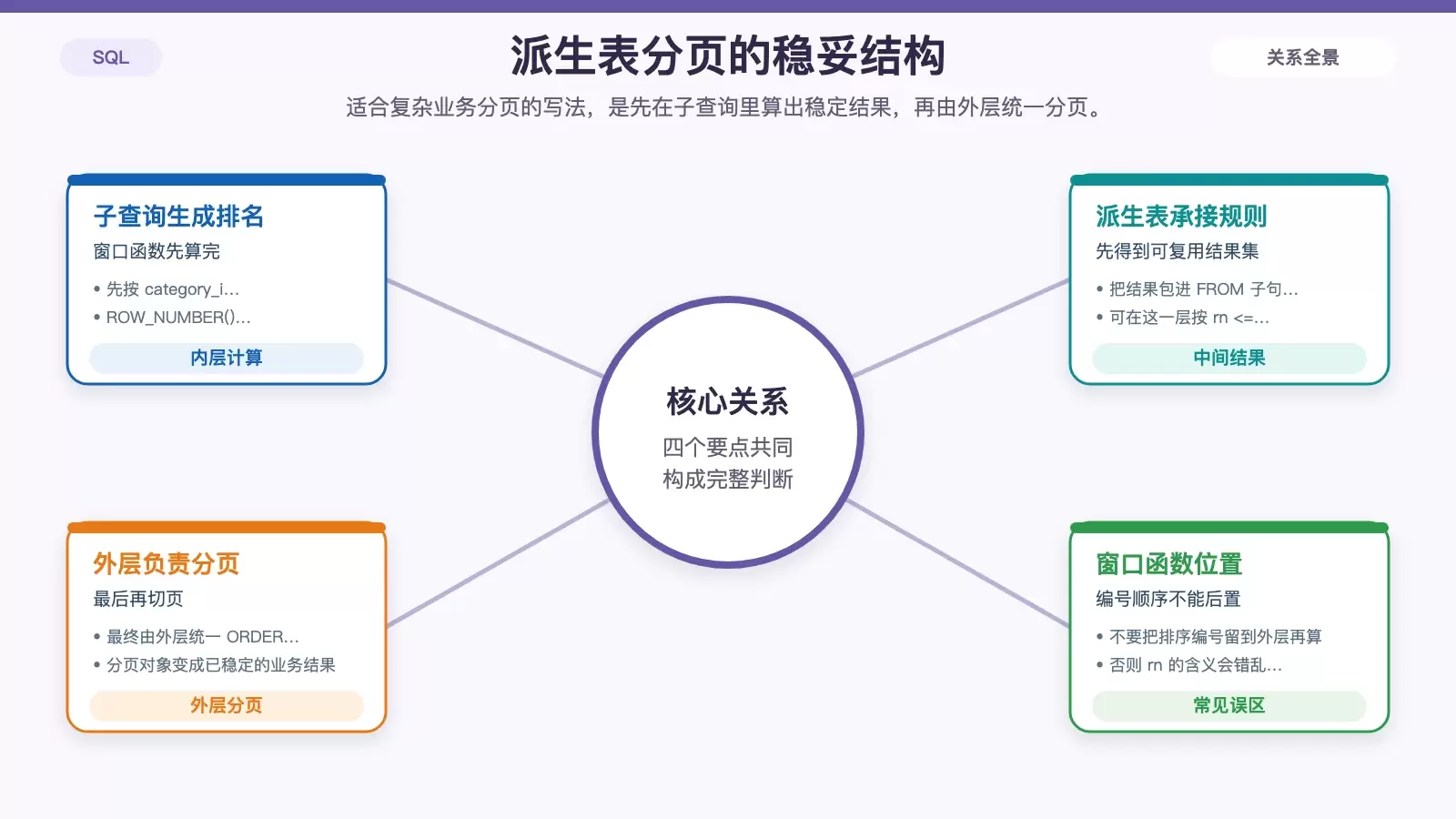 派生表分页的三层查询流程图