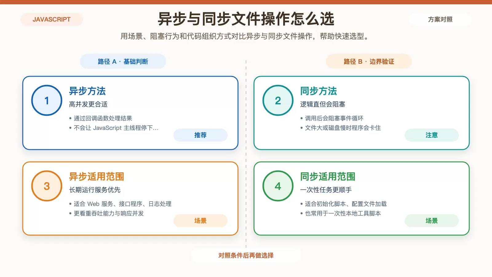 Node.js 的 fs 模块异步与同步文件操作对比信息图