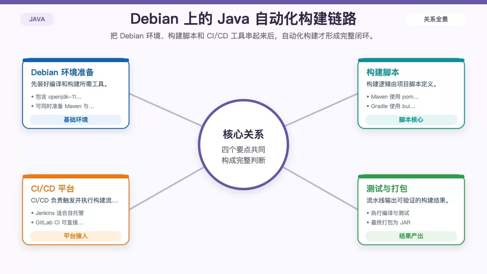 Java 项目在 Debian 上接入自动化构建的流程图，展示环境、脚本、CI 平台与结果产出之间的连接关系