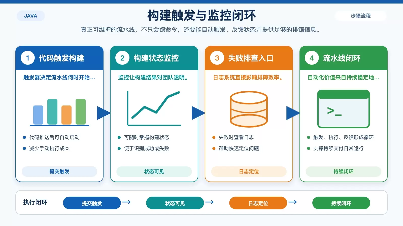 自动化构建的触发与观测关系图，展示代码提交、自动触发、构建状态与日志排查之间的闭环