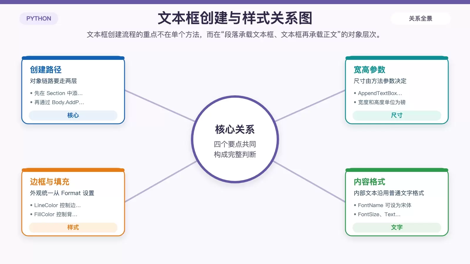 展示使用 Spire.Doc 创建并设置 Word 文本框时的对象关系与样式控制点。