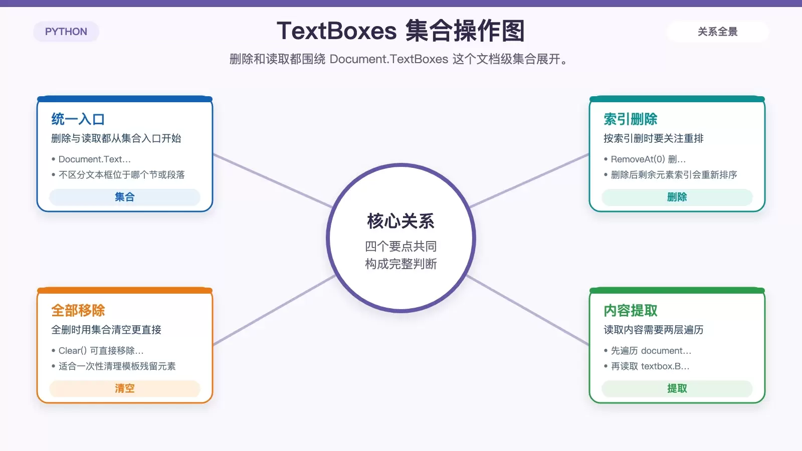 展示删除与提取文本框内容时,Document.TextBoxes 集合、索引变化和遍历读取的关系。
