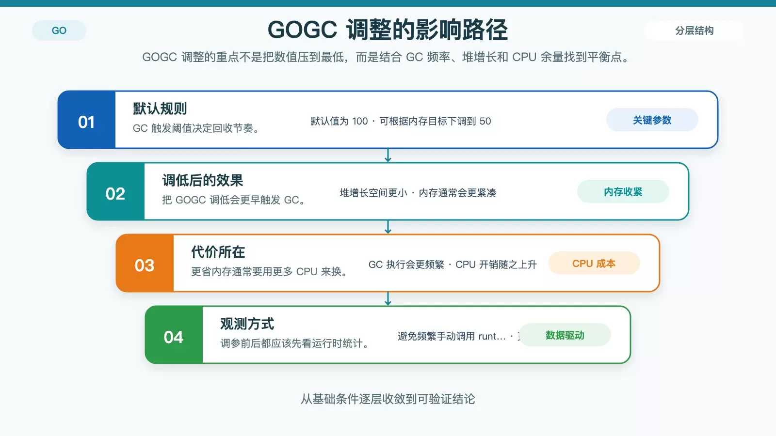 CentOS 环境下 Golang 的内存管理优化：从代码到系统的实用调优路径