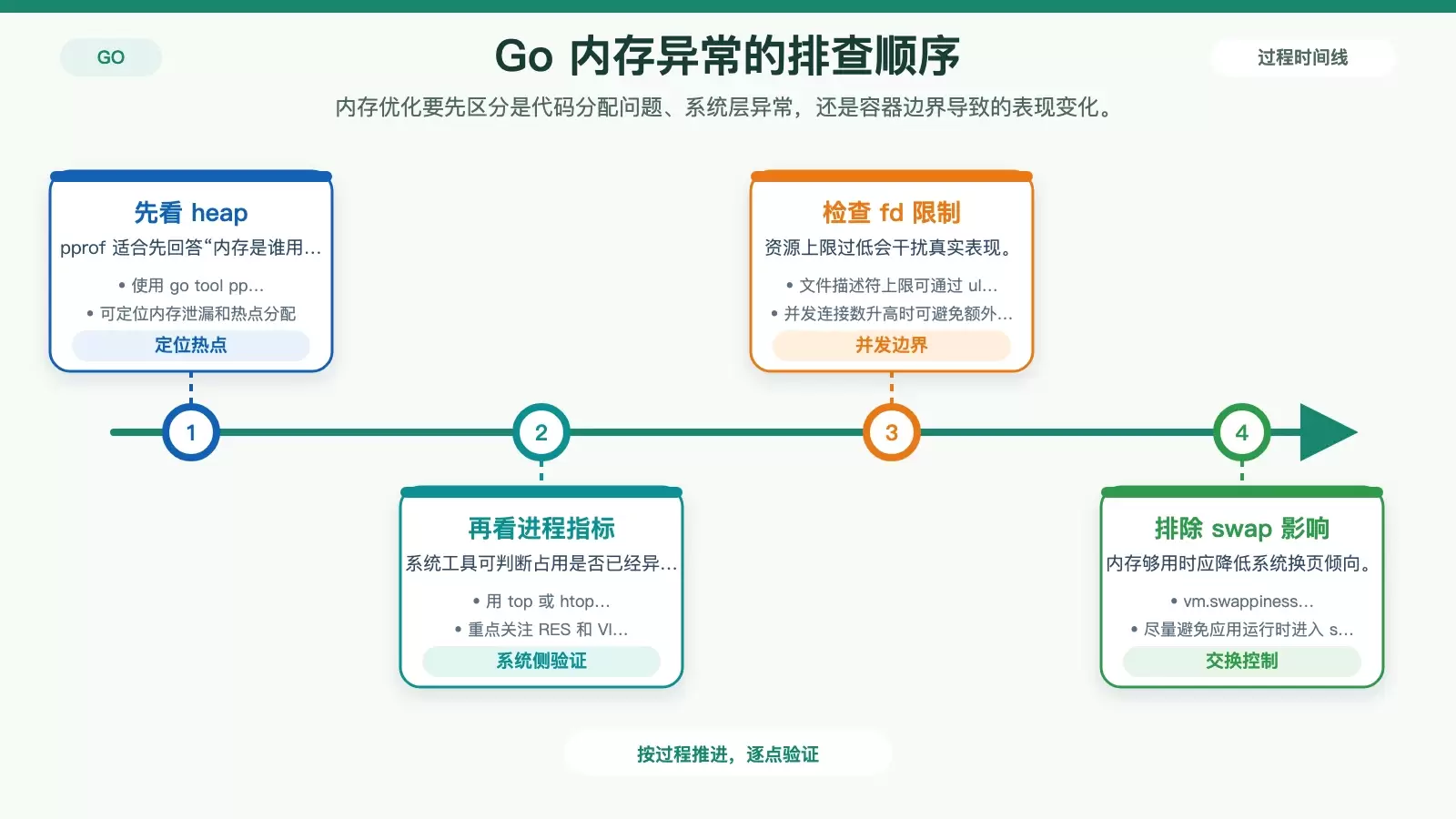 展示 CentOS 上 Go 内存问题排查时如何组合 pprof、top、htop 与系统参数的信息图