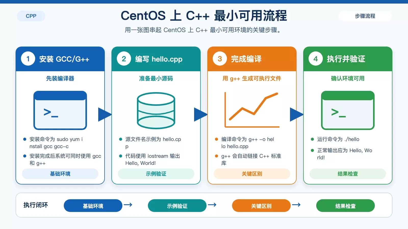 CentOS 上如何用 GCC 支持 C++ 开发