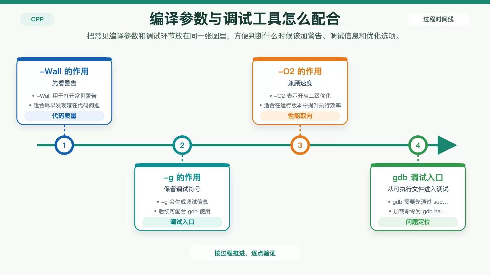 展示 g++ 常用编译参数与 gdb 调试衔接关系的信息图