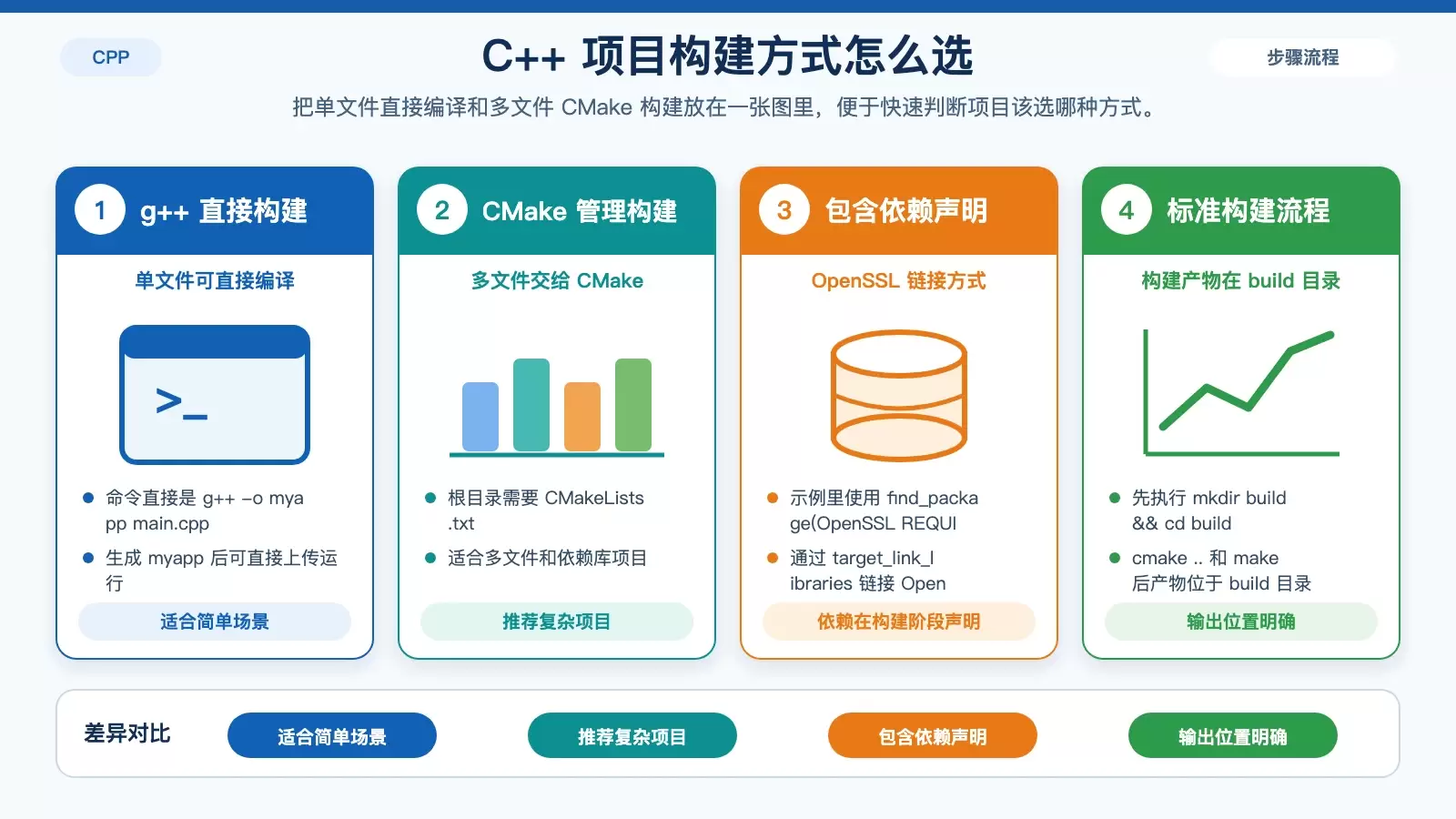 CentOS 上如何部署 C++ 程序：从编译到 systemd 托管