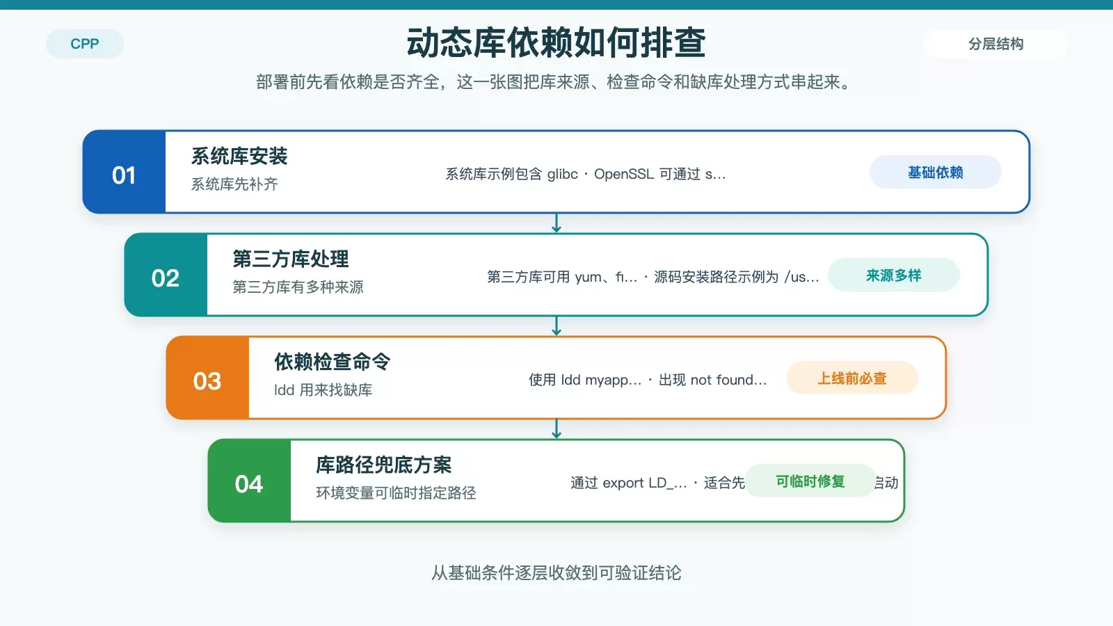 展示 ldd 检查动态库、库安装方式与 LD_LIBRARY_PATH 处理路径的信息图