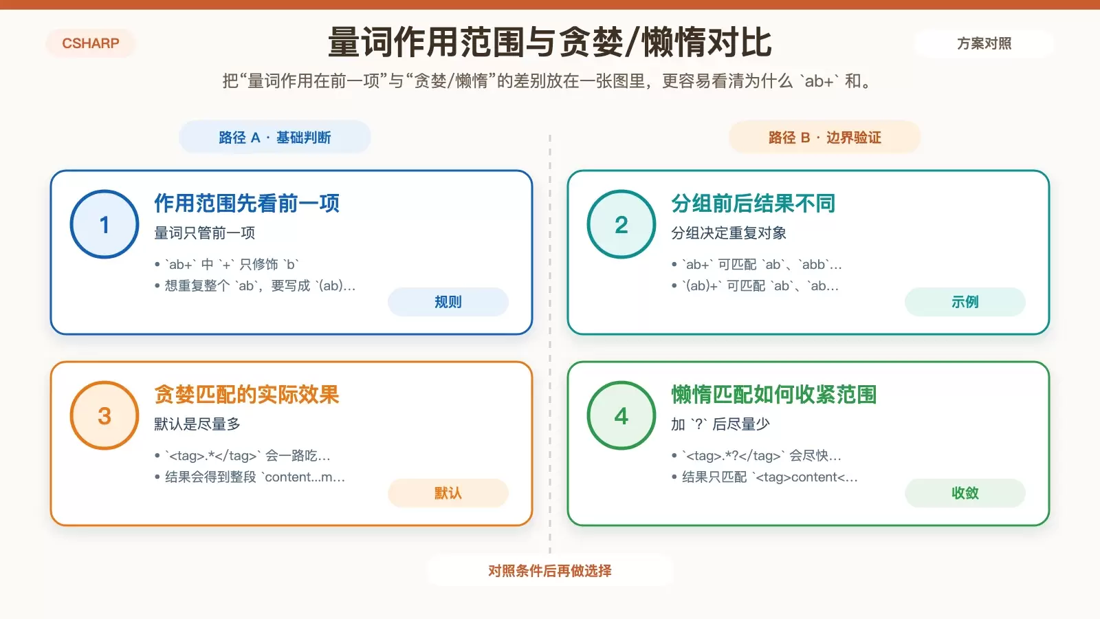 展示常见量词、作用范围以及贪婪与懒惰差异的白底信息图