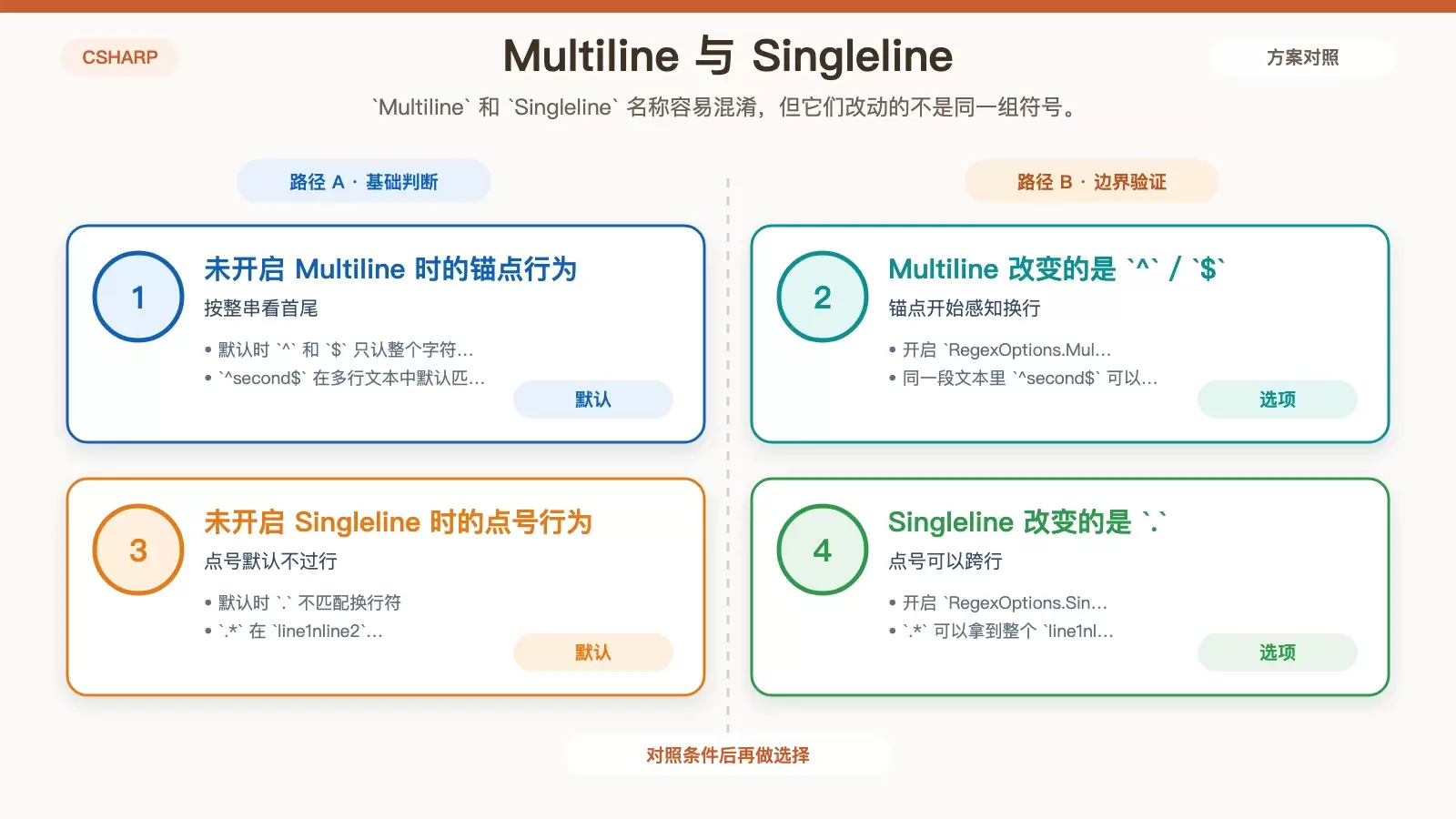 展示 Multiline 与 Singleline 分别影响哪些符号的白底对比信息图