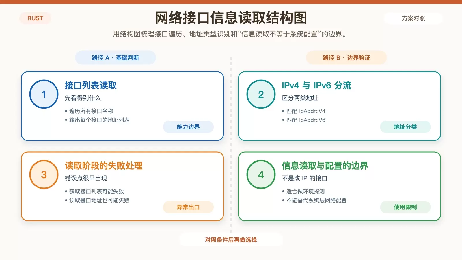 展示 Rust 读取 Linux 网络接口信息时的输出结构与关注点的信息图