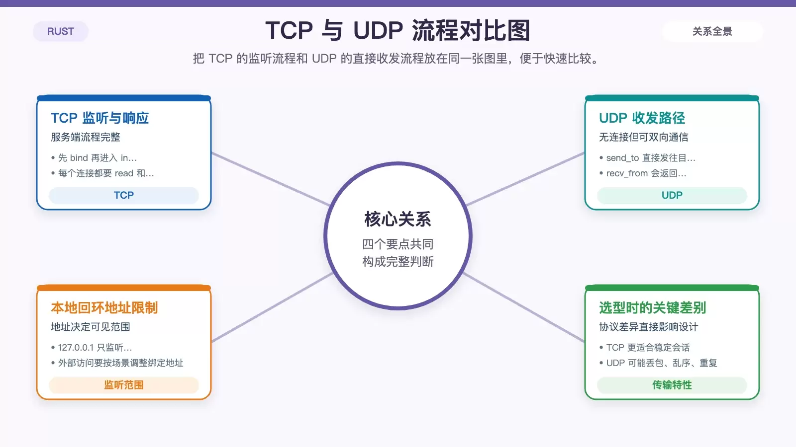 展示 Rust 中 TCP 与 UDP 两种通信流程差异及适用场景的信息图