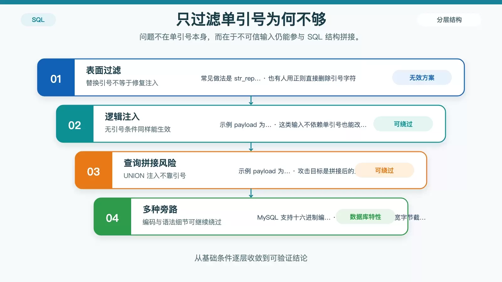 单引号过滤失效的原因对比图，展示无引号注入、UNION 注入和编码绕过。