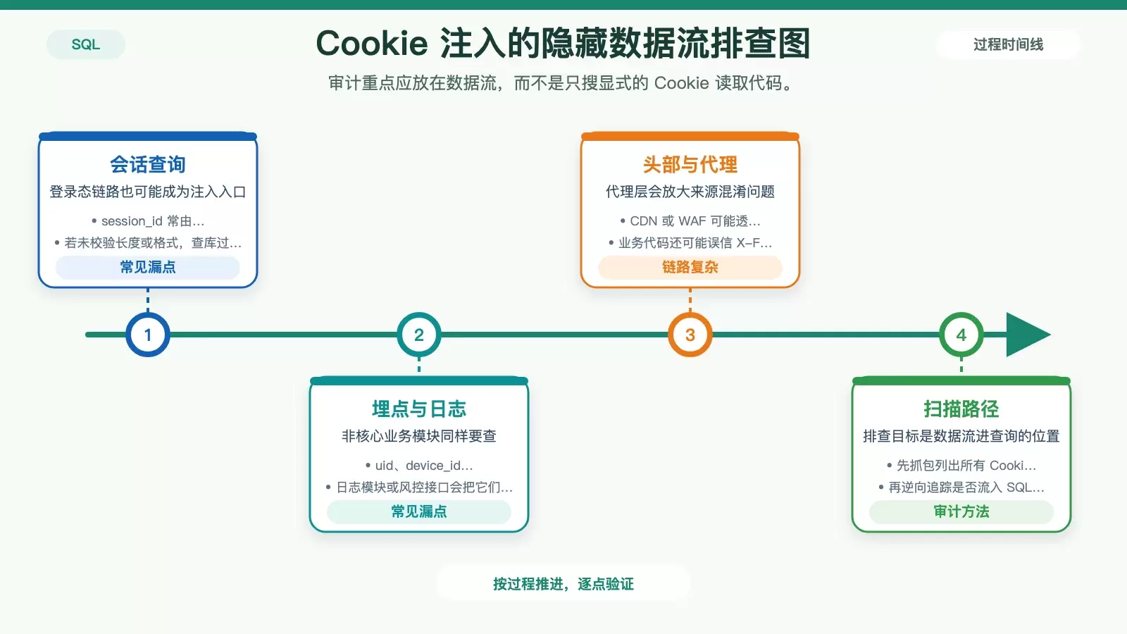 Cookie 注入排查路径图，展示从请求头到中间件、日志模块、代理层再到 SQL 的数据流。