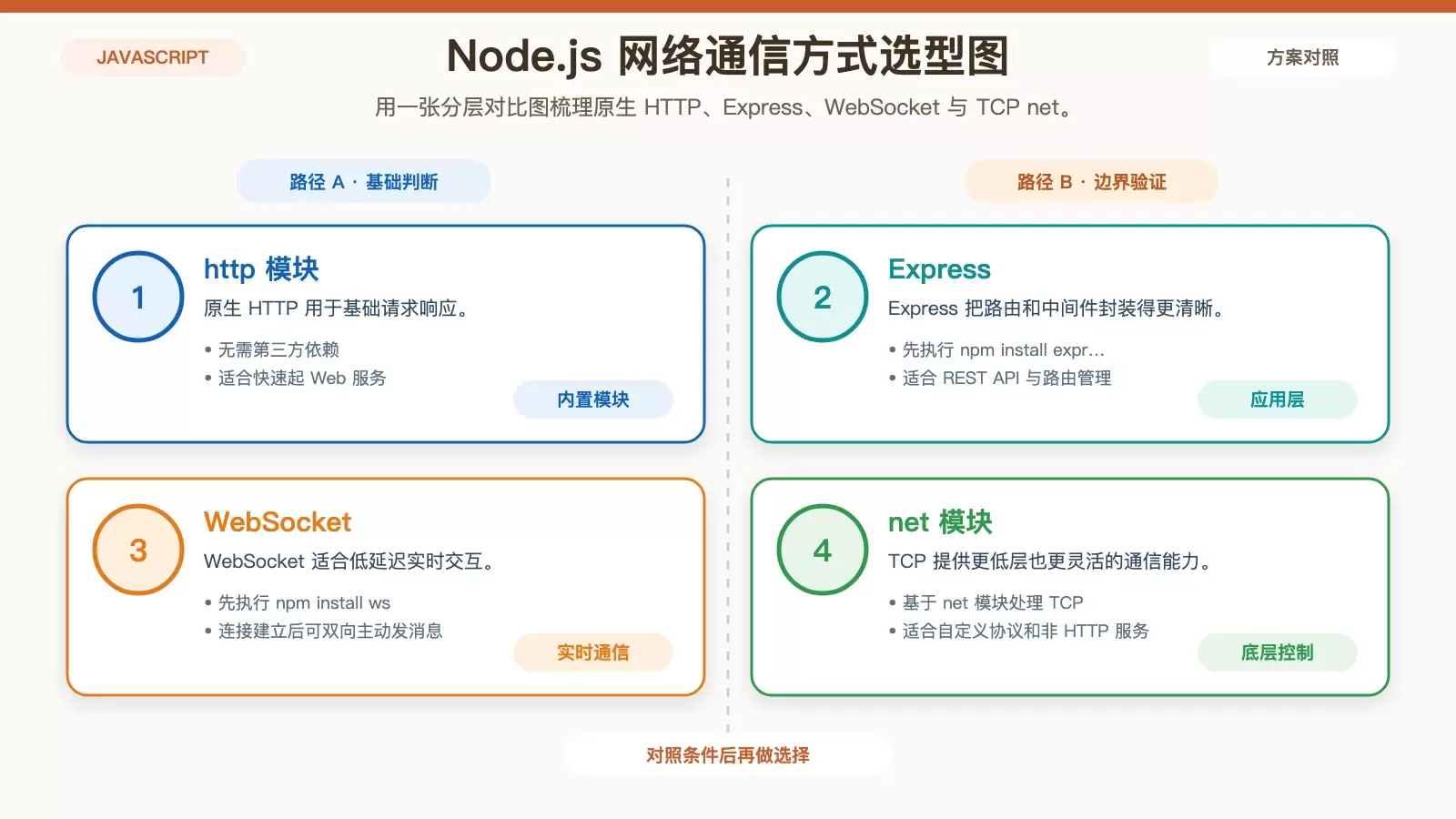 Node.js 在 Linux 上的网络通信：从 HTTP、Express 到 WebSocket 与 TCP