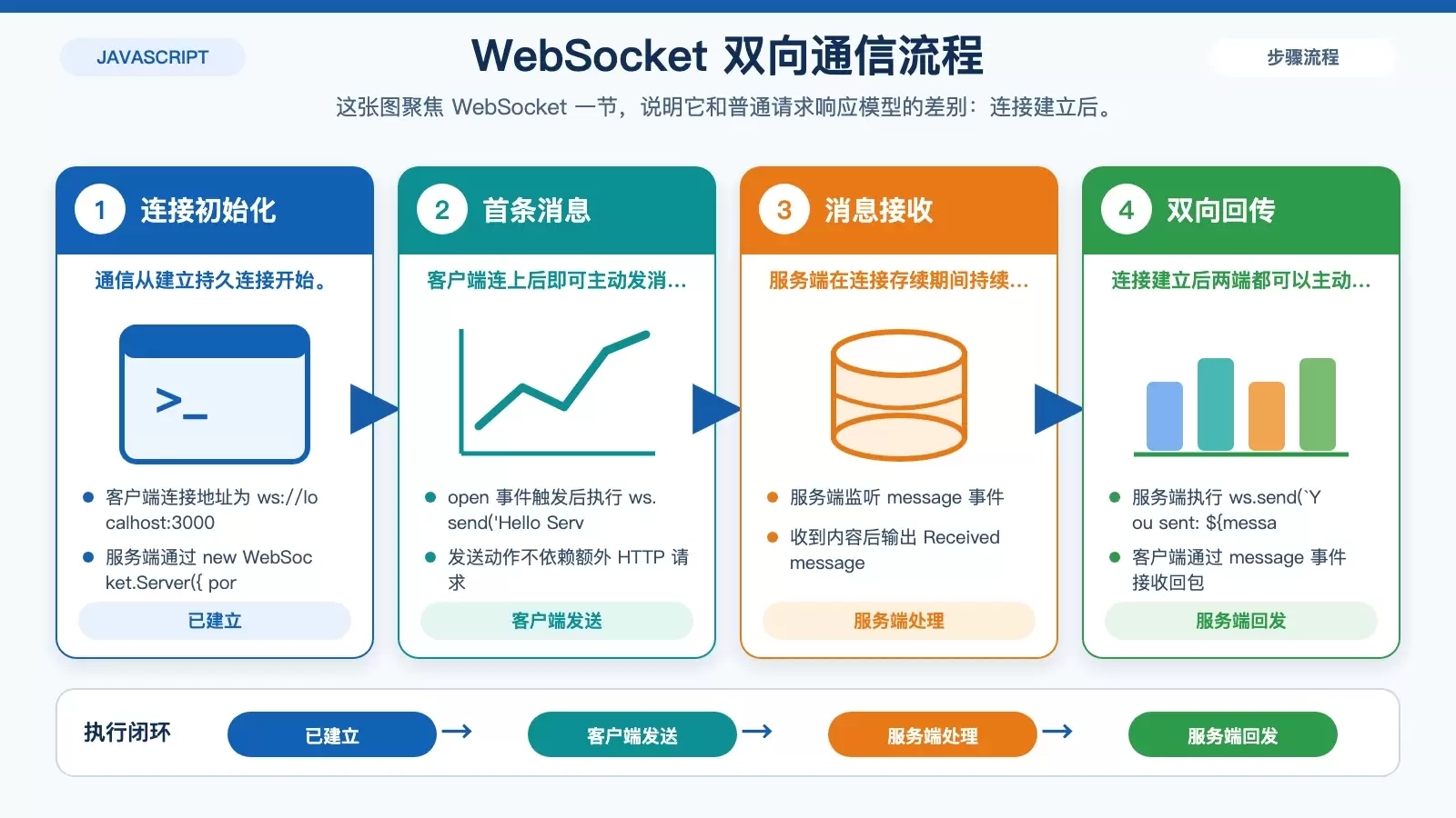 展示 WebSocket 服务端与客户端建立连接后双向收发消息的流程图