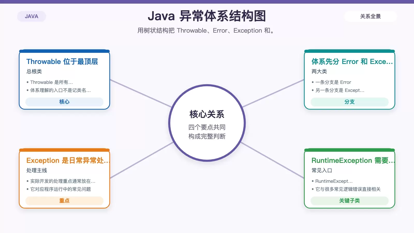 Java 异常总体系结构图，展示 Throwable 下分为 Error 和 Exception，以及 RuntimeException 所在位置