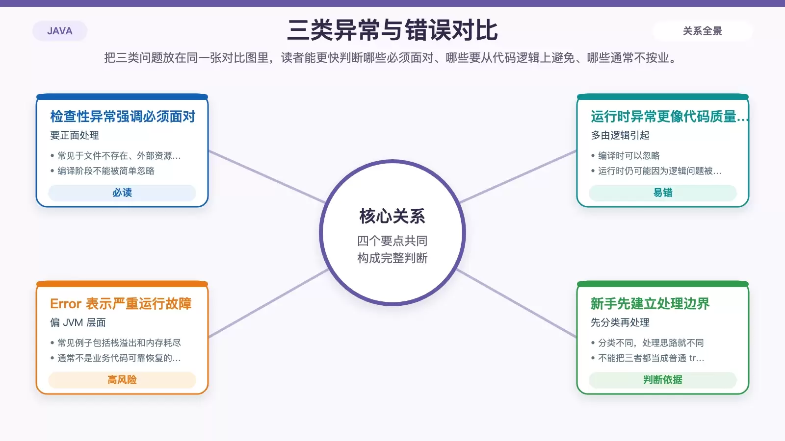 Java 中检查性异常、运行时异常和 Error 的三类对比图