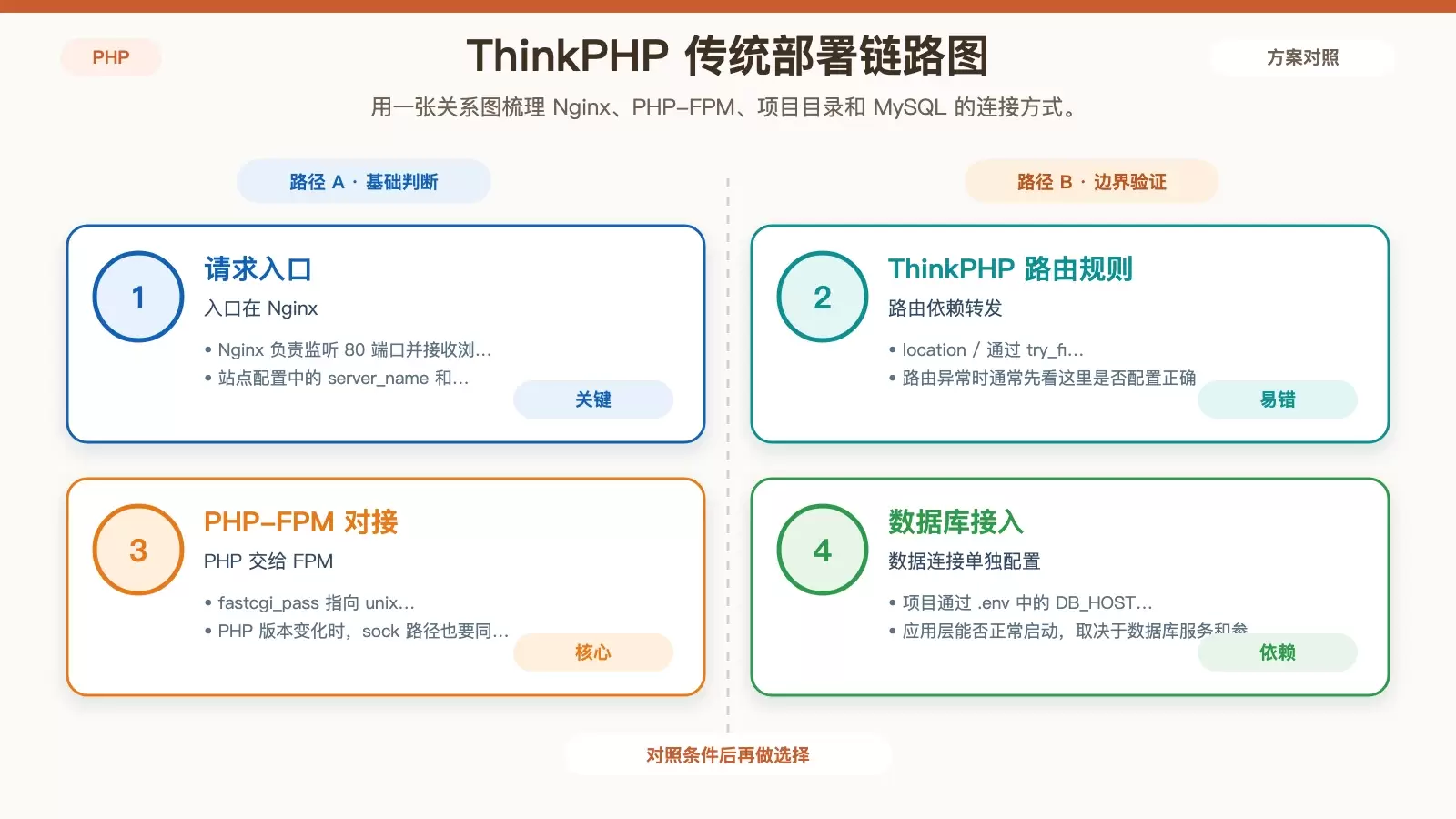 展示 ThinkPHP 在 Ubuntu 上传统部署的核心链路，包括 Web 服务、PHP-FPM、项目代码和数据库之间的关系。