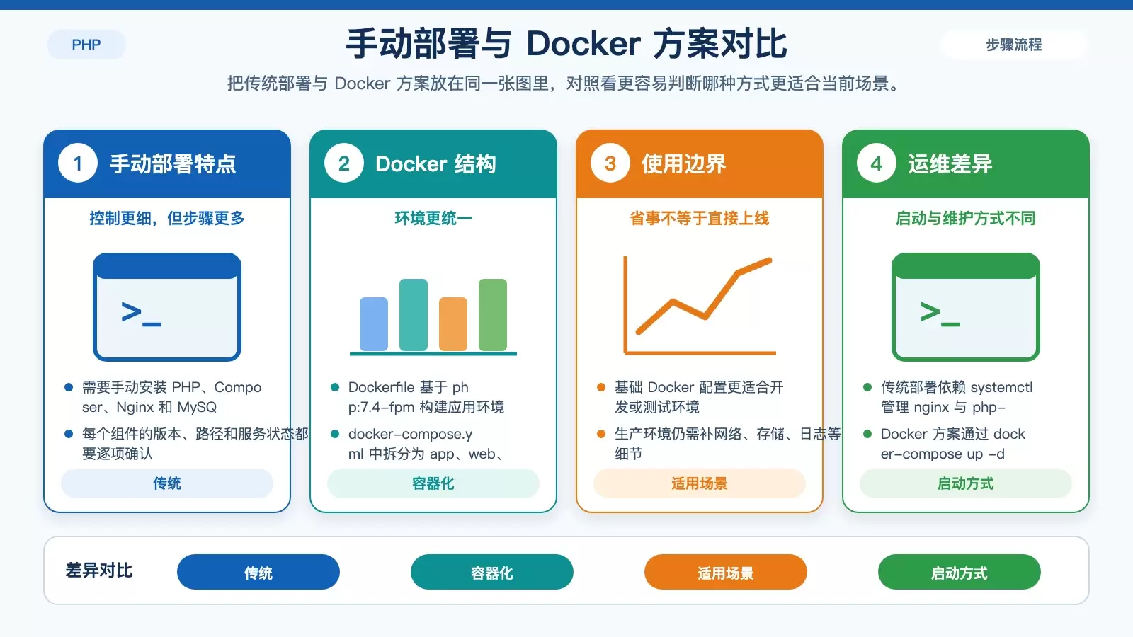 对比手动部署与 Docker 部署的组成差异，帮助读者判断测试环境和生产环境分别适合哪种方式。