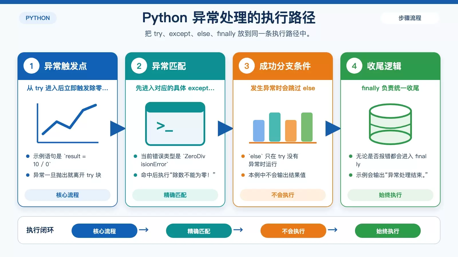 Ubuntu 中 Python 异常处理怎么写：try、except、else、finally 一次讲清