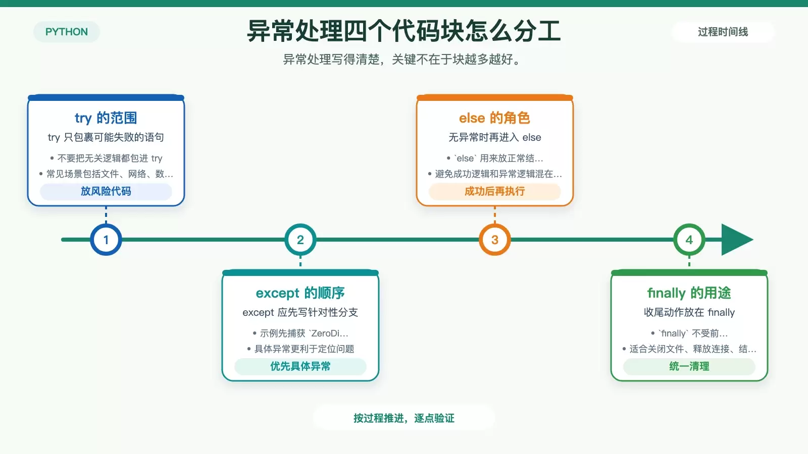 展示 try、except、else、finally 各自职责分工的白底对比信息图