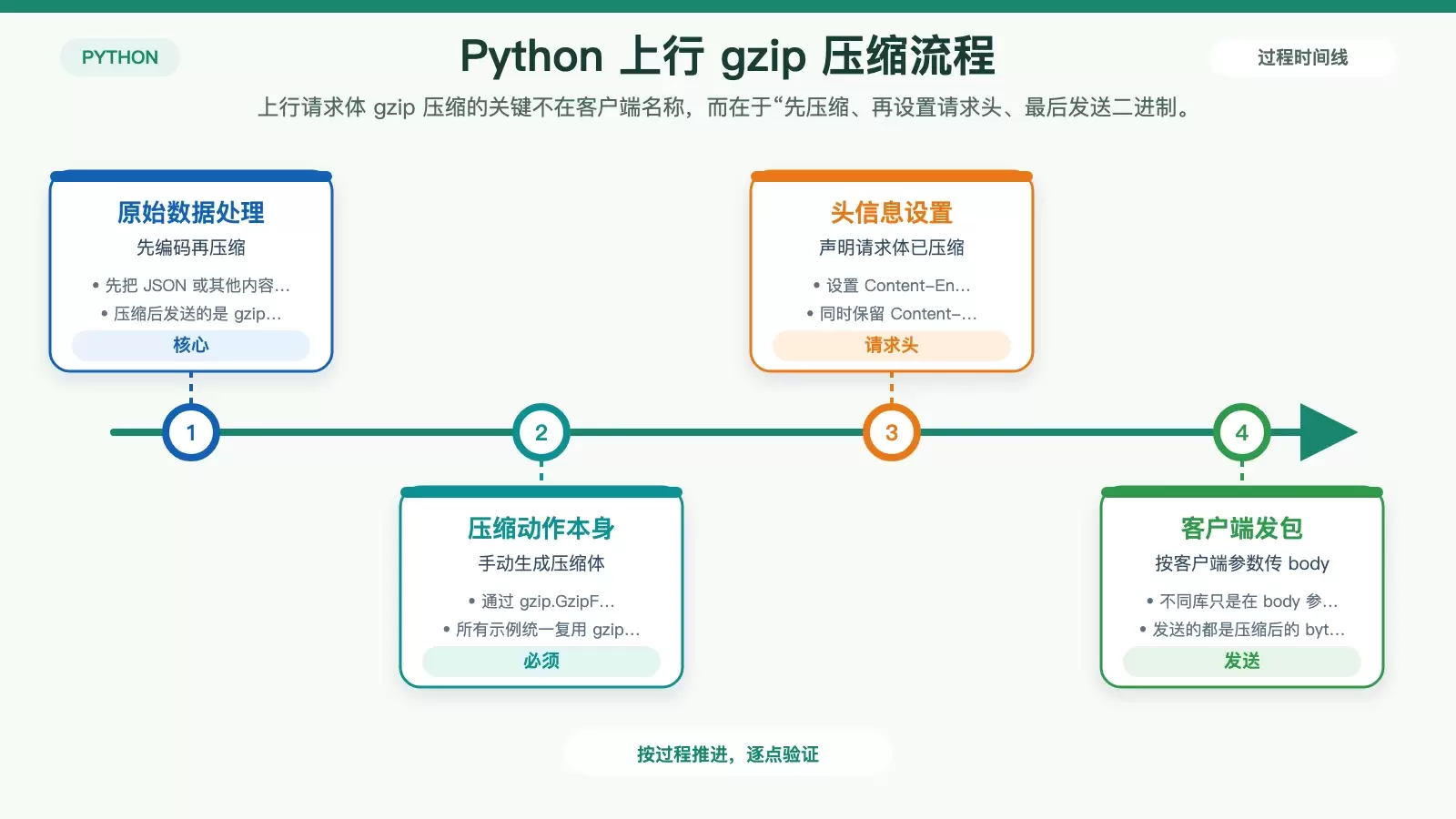 展示 Python 发送 gzip 压缩请求体的核心流程图,突出手动压缩与请求头设置的关系