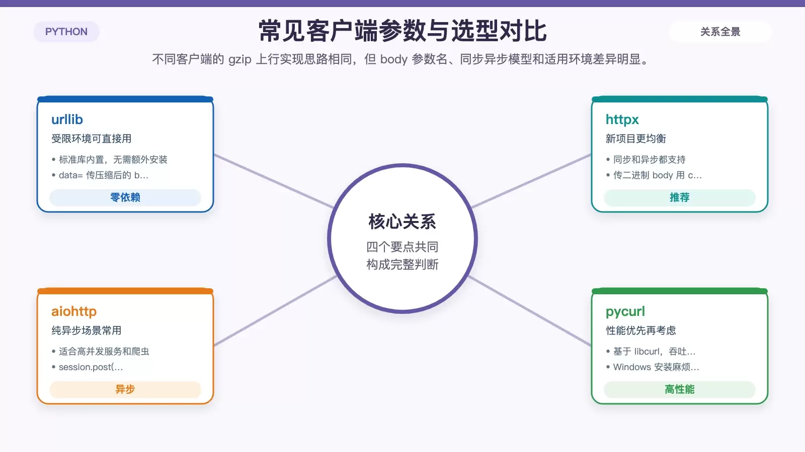 对比 urllib、httpx、aiohttp、pycurl 与 Tornado 在 gzip 请求体发送时的参数位置和适用场景