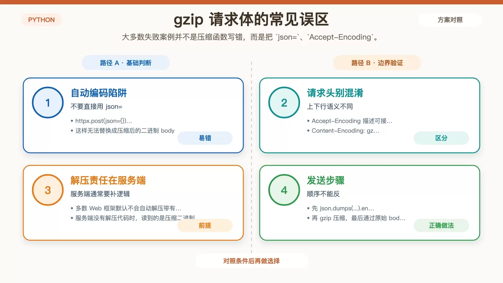 总结使用 gzip 请求体时最常见的三个误区和一项服务端前提