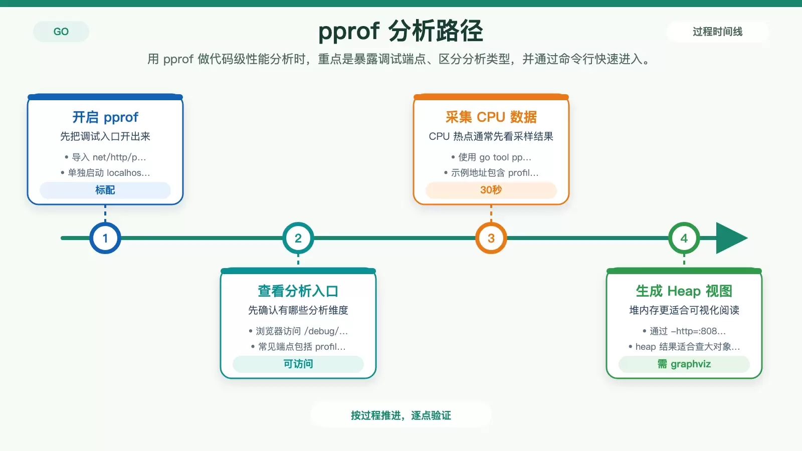 CentOS 中 Golang 的性能监控方法：从 pprof 到 Prometheus 的完整梳理