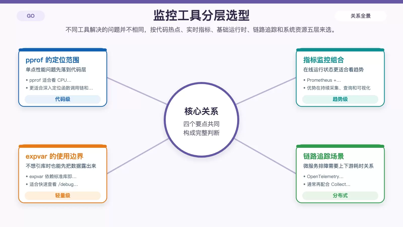 Go 性能监控工具选型关系图