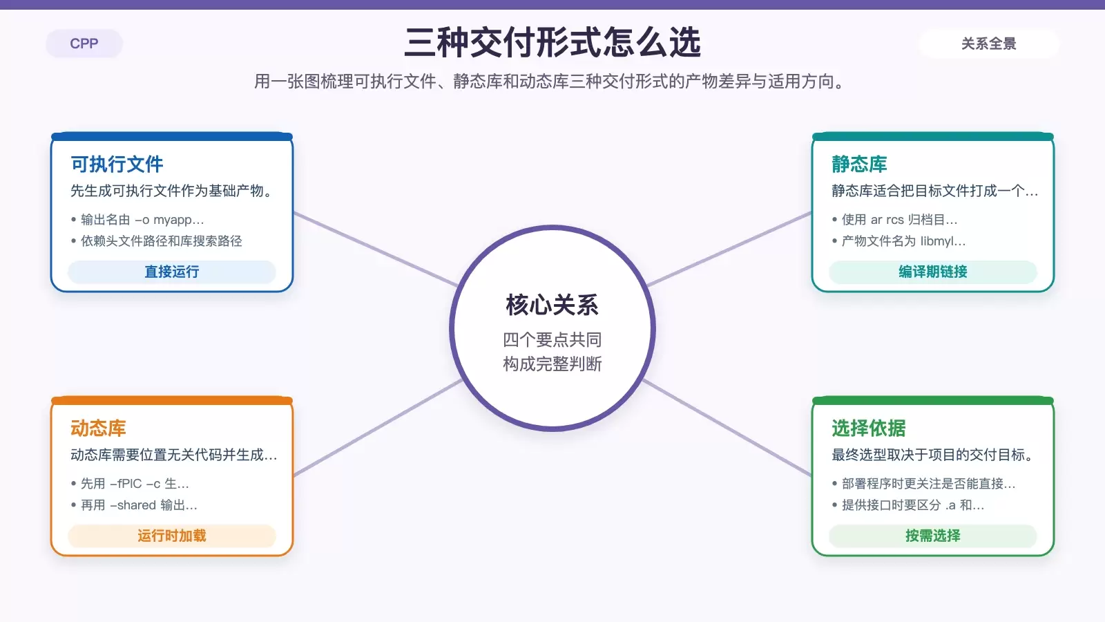 对比可执行文件、静态库和动态库三种交付形式的关系信息图