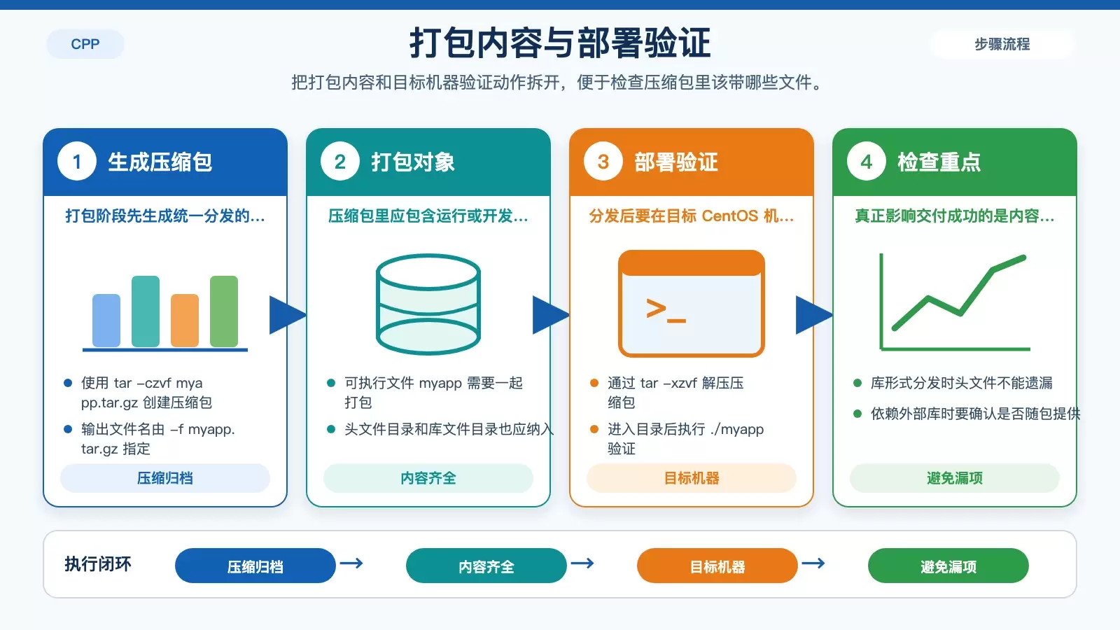 展示 tar 打包内容与目标机器部署验证步骤的信息图