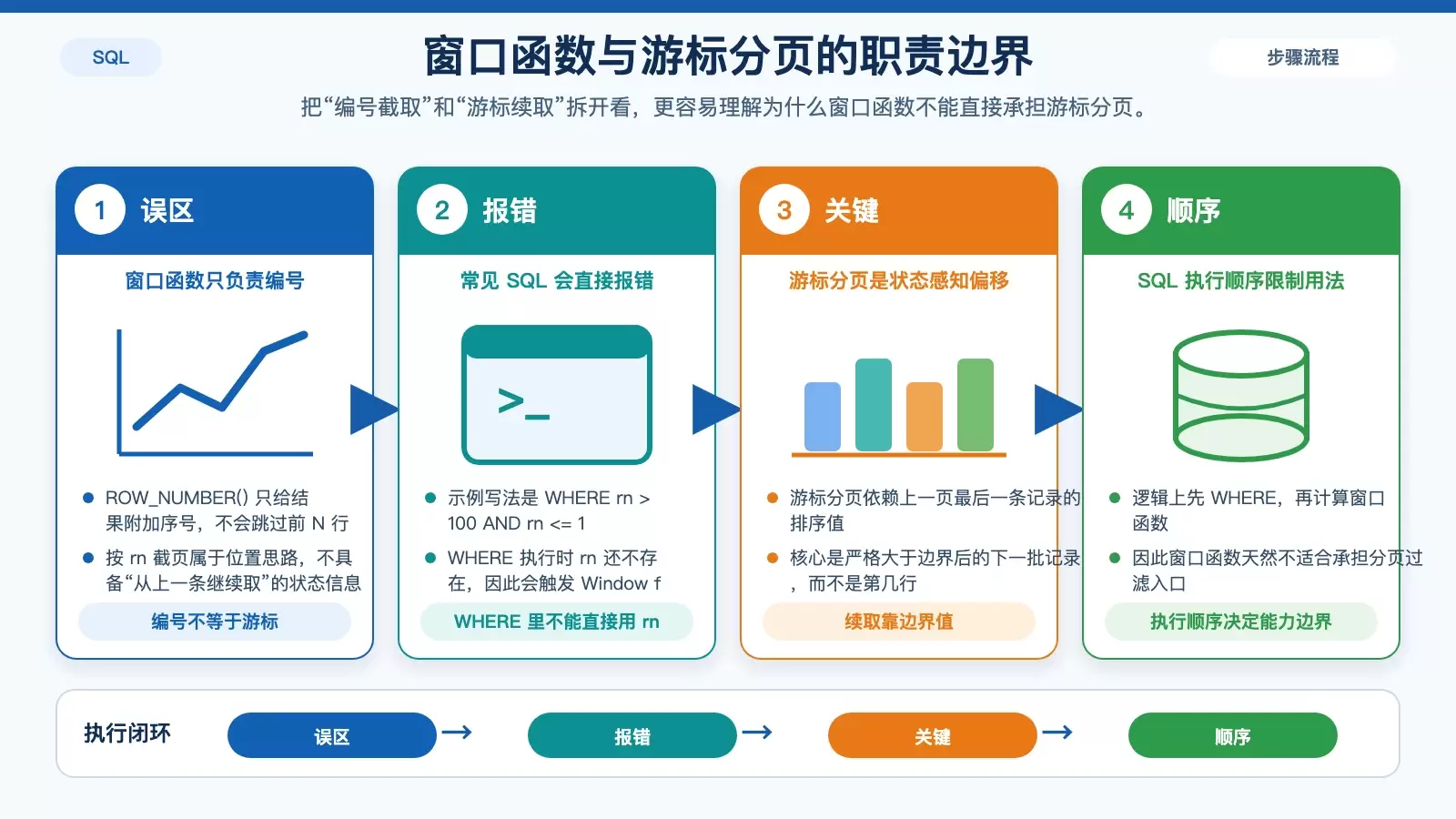 SQL 窗口函数怎么实现游标分页?