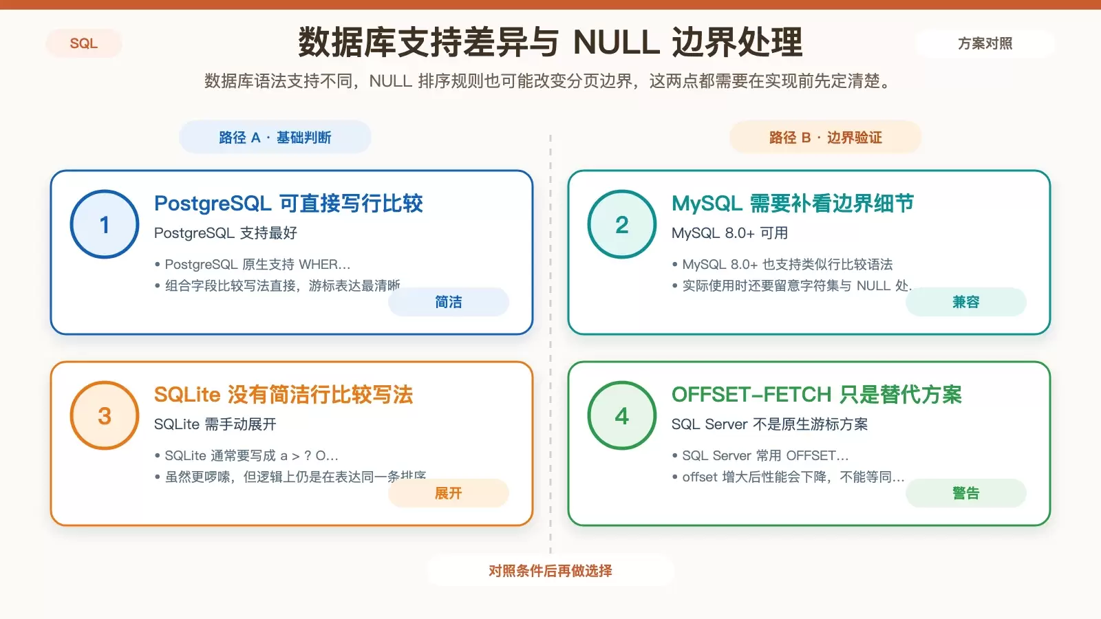 说明不同数据库游标分页支持差异与 NULL 排序影响的白底信息图