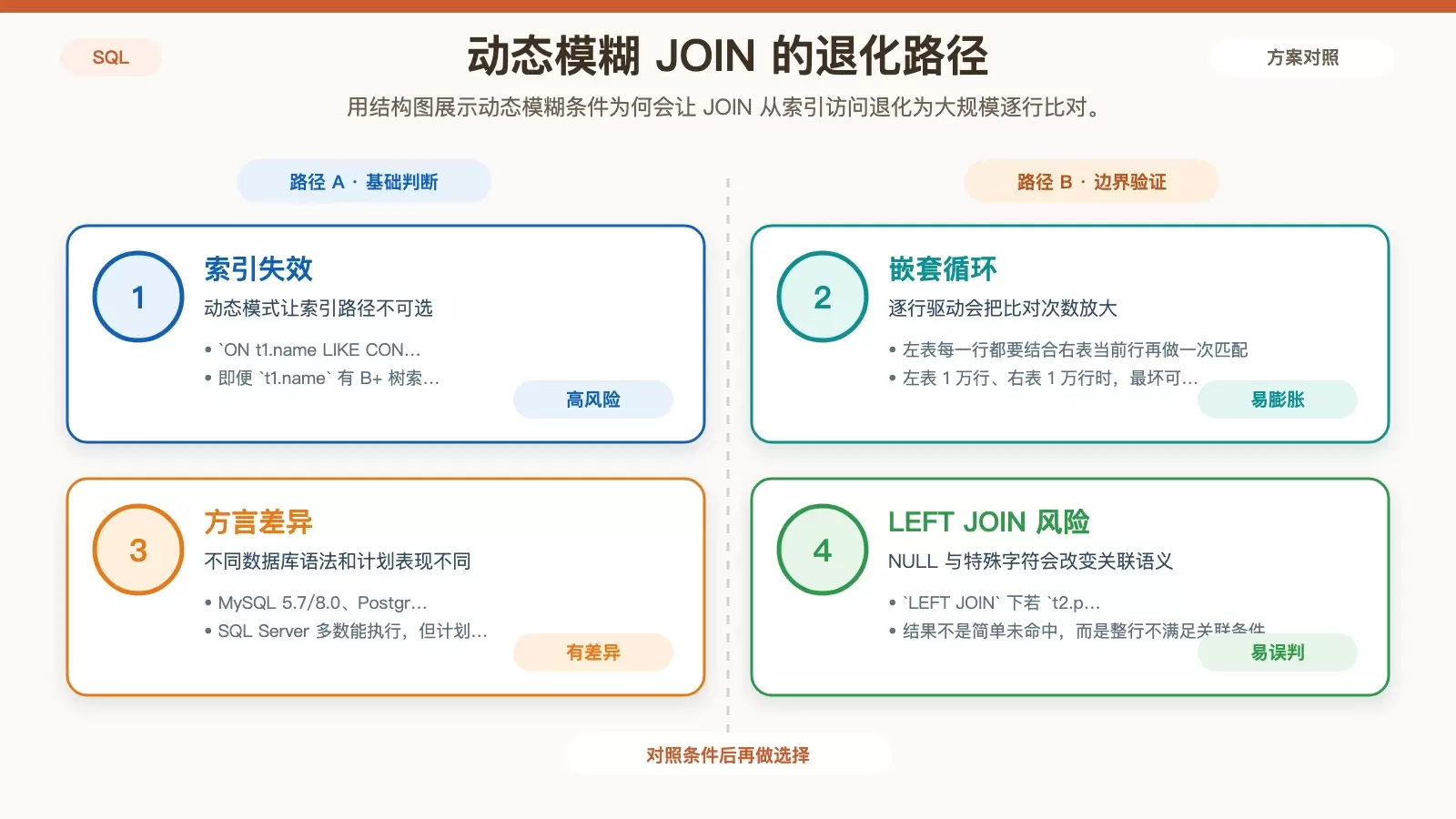 动态 LIKE 写进 JOIN ON 后触发索引失效与嵌套循环放大的示意图