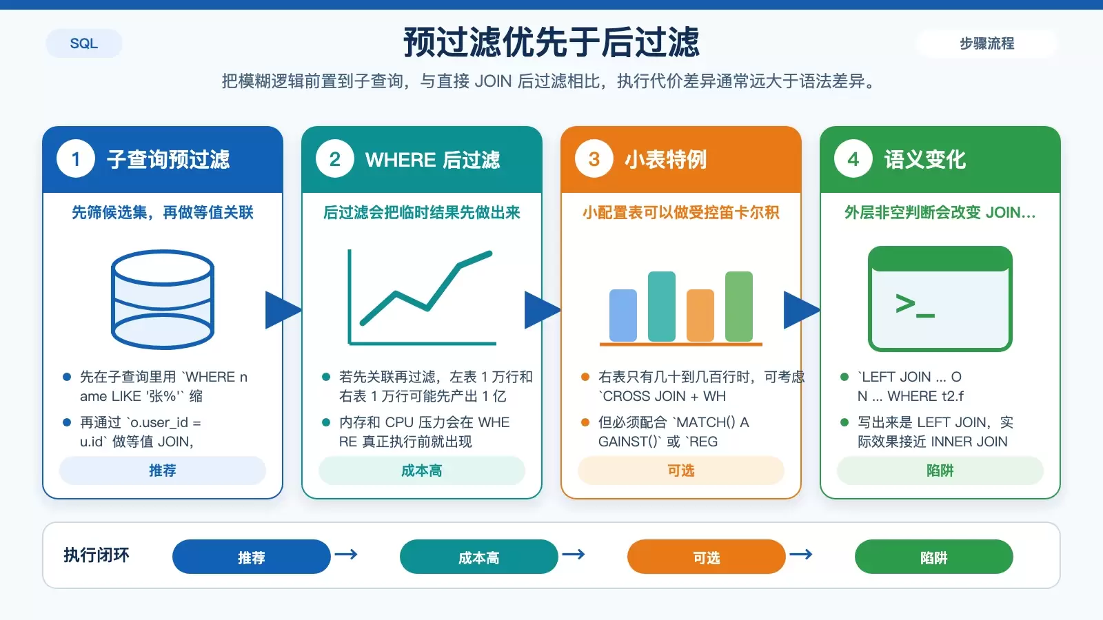 模糊查询放置位置与索引命中条件的对比图