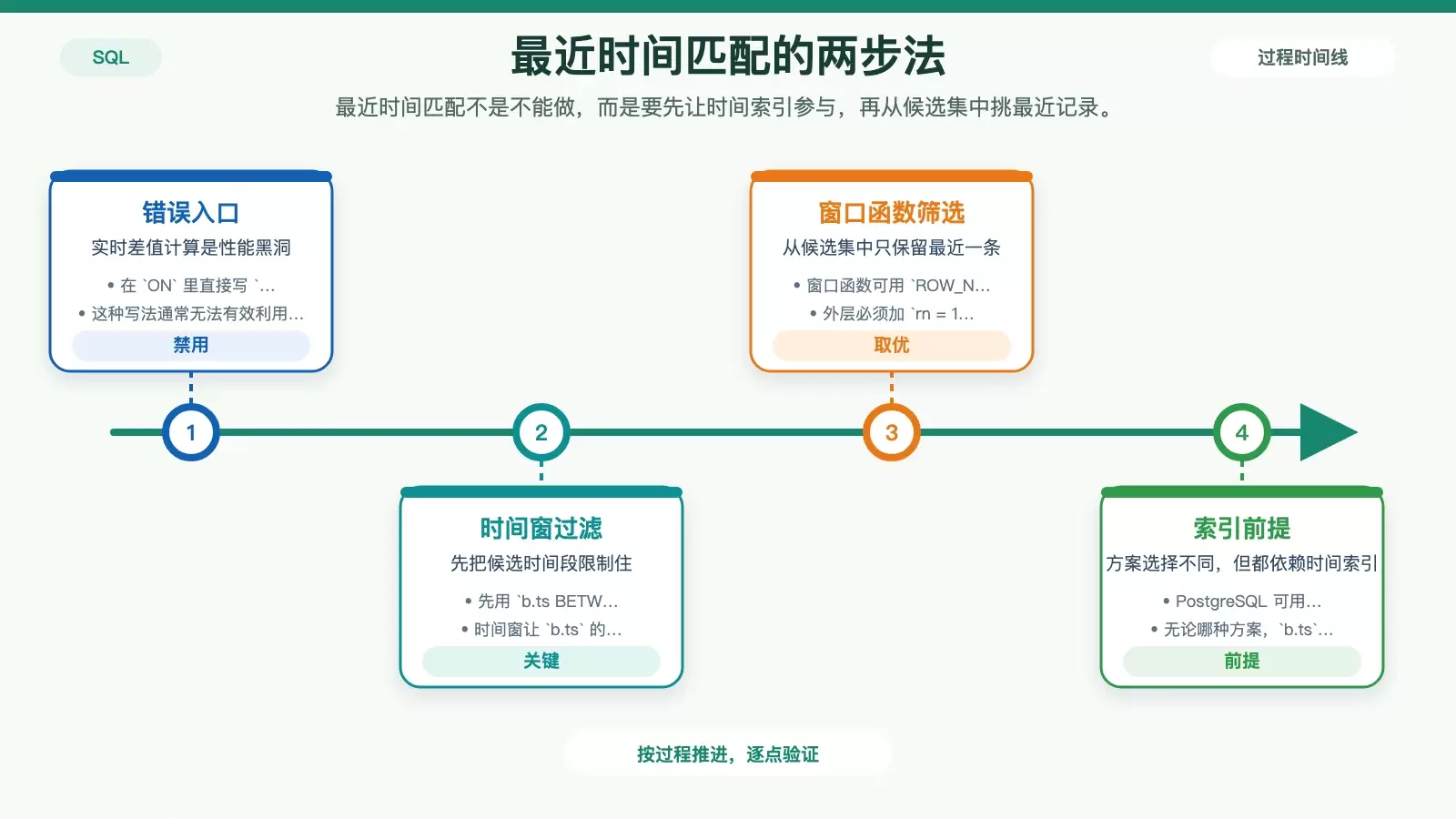 最近时间匹配的两步优化示意图，展示时间窗预过滤和取最近一条的流程