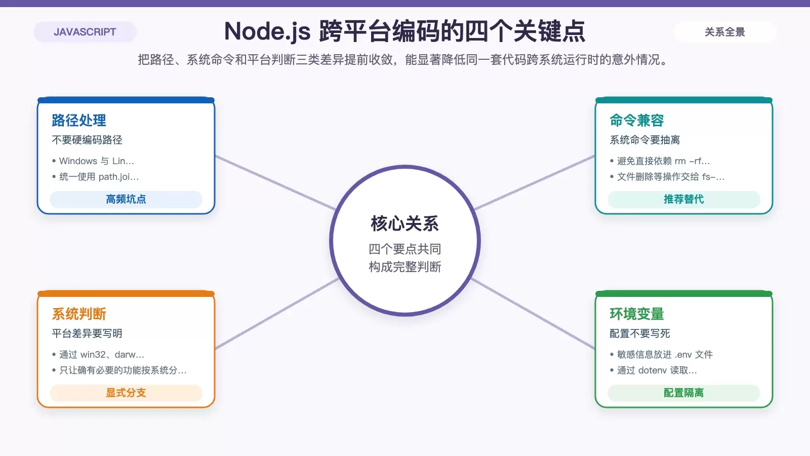 展示 Node.js 跨平台编码中最常见系统差异及对应处理方式的信息图